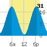 Pembroke tide chart for Friday, May 31, 2024