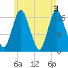 Pembroke tide chart for Friday, May 3, 2024