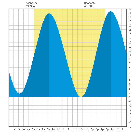 Pembroke tide chart for Saturday, May 4, 2024