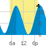 Pembroke tide chart for Saturday, May 4, 2024