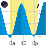 Pembroke tide chart for Tuesday, May 7, 2024