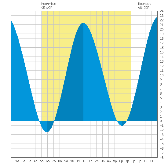 Pembroke tide chart for Wednesday, May 8, 2024