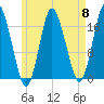 Pembroke tide chart for Wednesday, May 8, 2024