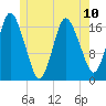 Pembroke tide chart for Monday, June 10, 2024