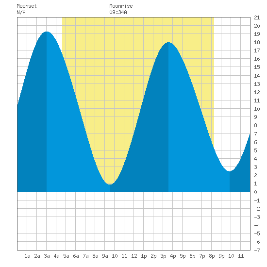 Pembroke tide chart for Tuesday, June 11, 2024