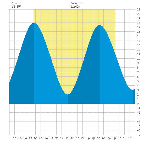 Pembroke tide chart for Thursday, June 13, 2024