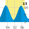 Pembroke tide chart for Thursday, June 13, 2024