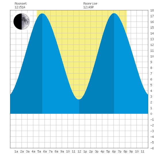 Pembroke tide chart for Friday, June 14, 2024
