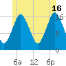 Pembroke tide chart for Sunday, June 16, 2024