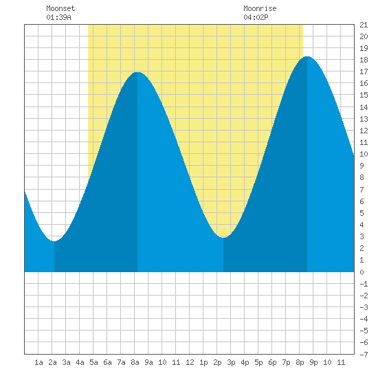 Pembroke tide chart for Monday, June 17, 2024