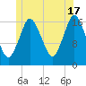 Pembroke tide chart for Monday, June 17, 2024