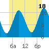 Pembroke tide chart for Tuesday, June 18, 2024