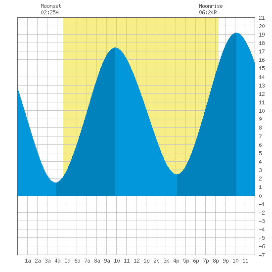 Pembroke tide chart for Wednesday, June 19, 2024