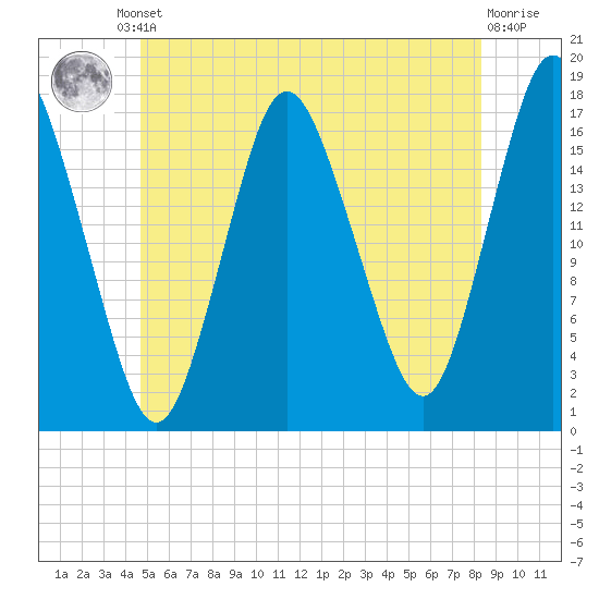 Pembroke tide chart for Friday, June 21, 2024