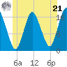 Pembroke tide chart for Friday, June 21, 2024
