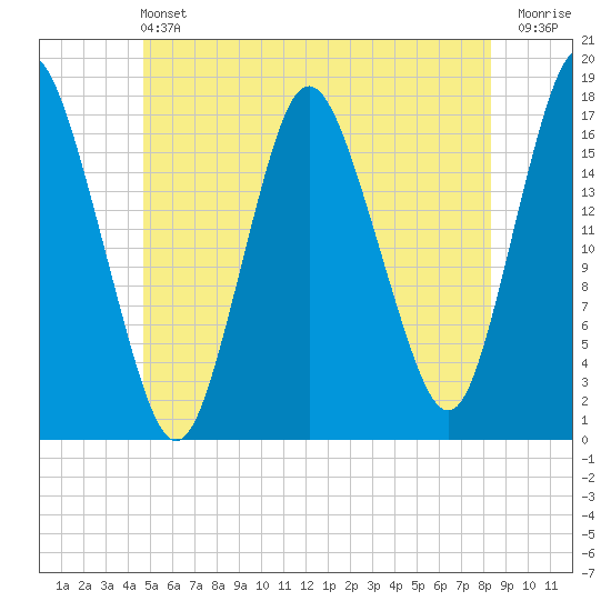 Pembroke tide chart for Saturday, June 22, 2024