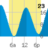 Pembroke tide chart for Sunday, June 23, 2024