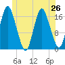 Pembroke tide chart for Wednesday, June 26, 2024