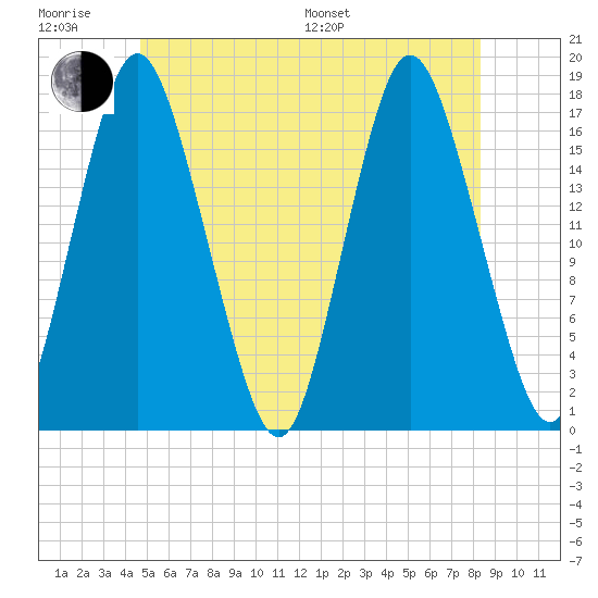 Pembroke tide chart for Friday, June 28, 2024