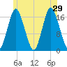 Pembroke tide chart for Saturday, June 29, 2024
