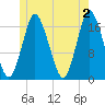 Pembroke tide chart for Sunday, June 2, 2024