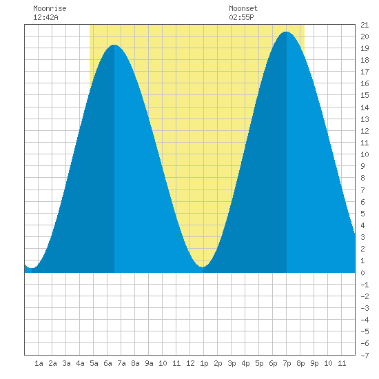 Pembroke tide chart for Sunday, June 30, 2024