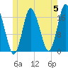 Pembroke tide chart for Wednesday, June 5, 2024