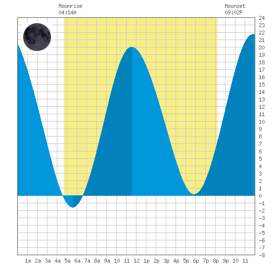 Pembroke tide chart for Thursday, June 6, 2024