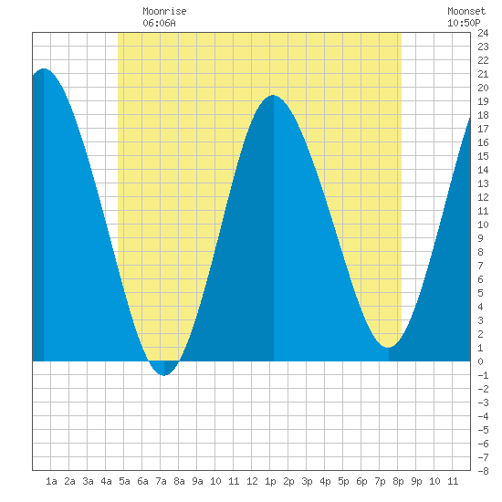 Pembroke tide chart for Saturday, June 8, 2024