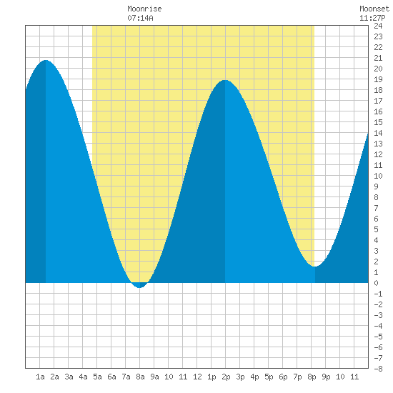 Pembroke tide chart for Sunday, June 9, 2024