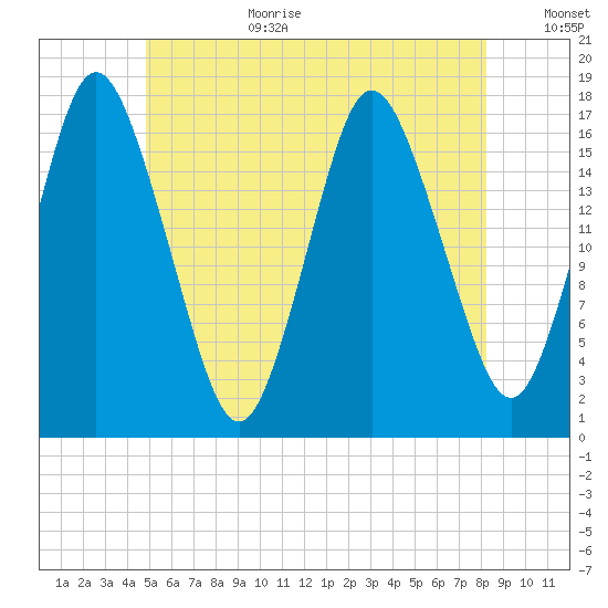 Pembroke tide chart for Wednesday, July 10, 2024