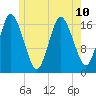 Pembroke tide chart for Wednesday, July 10, 2024