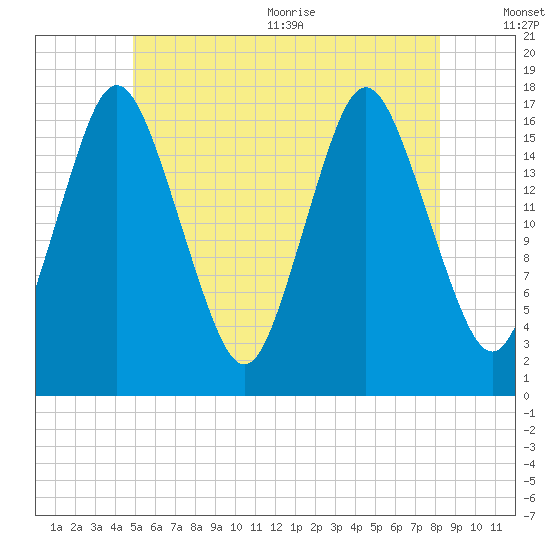Pembroke tide chart for Friday, July 12, 2024