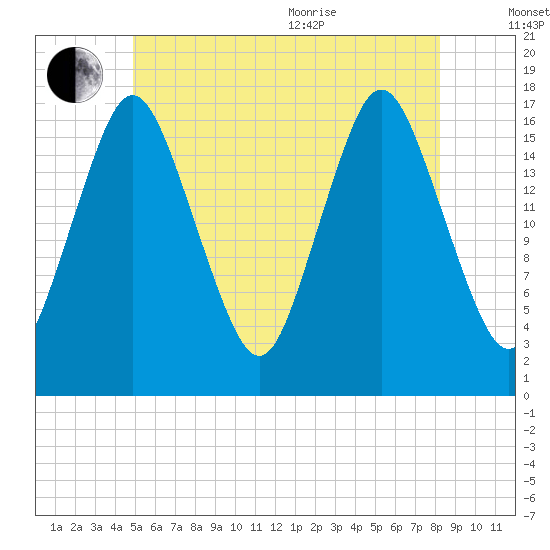 Pembroke tide chart for Saturday, July 13, 2024