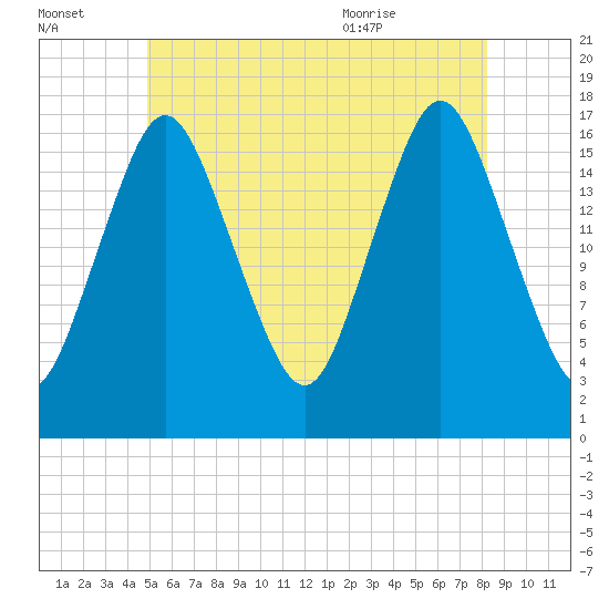 Pembroke tide chart for Sunday, July 14, 2024
