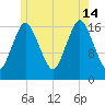 Pembroke tide chart for Sunday, July 14, 2024