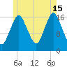 Pembroke tide chart for Monday, July 15, 2024
