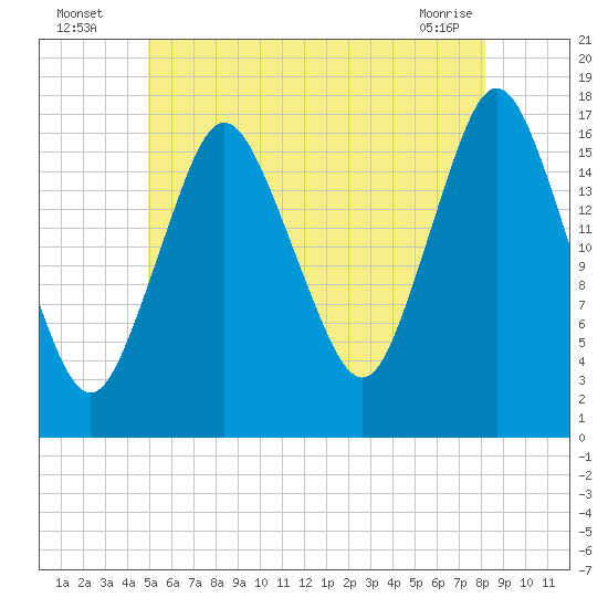 Pembroke tide chart for Wednesday, July 17, 2024