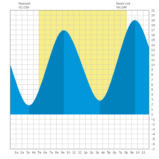Pembroke tide chart for Thursday, July 18, 2024