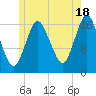 Pembroke tide chart for Thursday, July 18, 2024