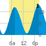 Pembroke tide chart for Monday, July 1, 2024