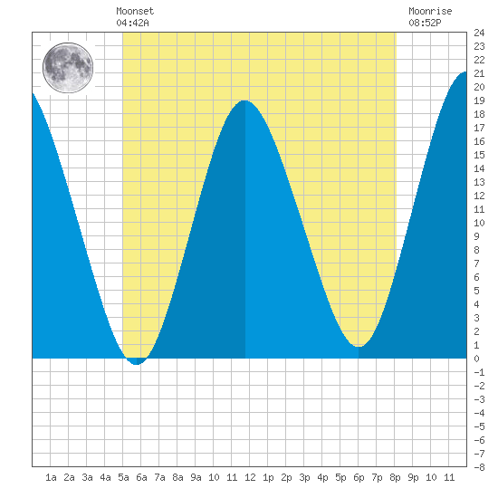Pembroke tide chart for Sunday, July 21, 2024