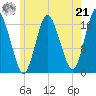 Pembroke tide chart for Sunday, July 21, 2024