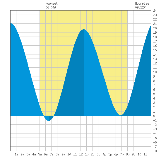 Pembroke tide chart for Monday, July 22, 2024