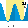 Pembroke tide chart for Monday, July 22, 2024