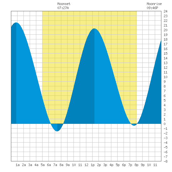 Pembroke tide chart for Tuesday, July 23, 2024