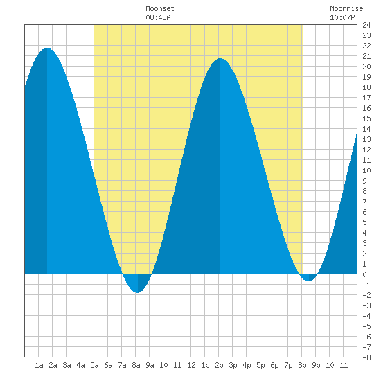 Pembroke tide chart for Wednesday, July 24, 2024