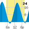 Pembroke tide chart for Wednesday, July 24, 2024