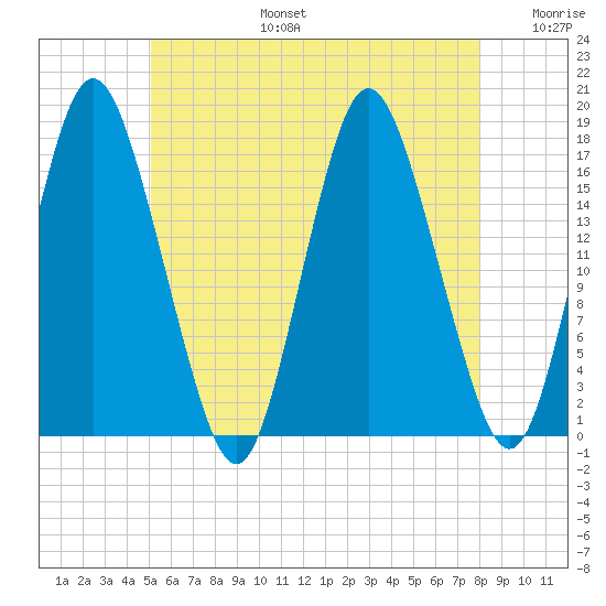 Pembroke tide chart for Thursday, July 25, 2024