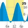 Pembroke tide chart for Thursday, July 25, 2024
